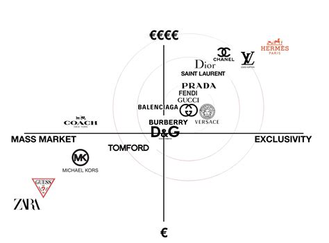 value positioning of chanel perfume